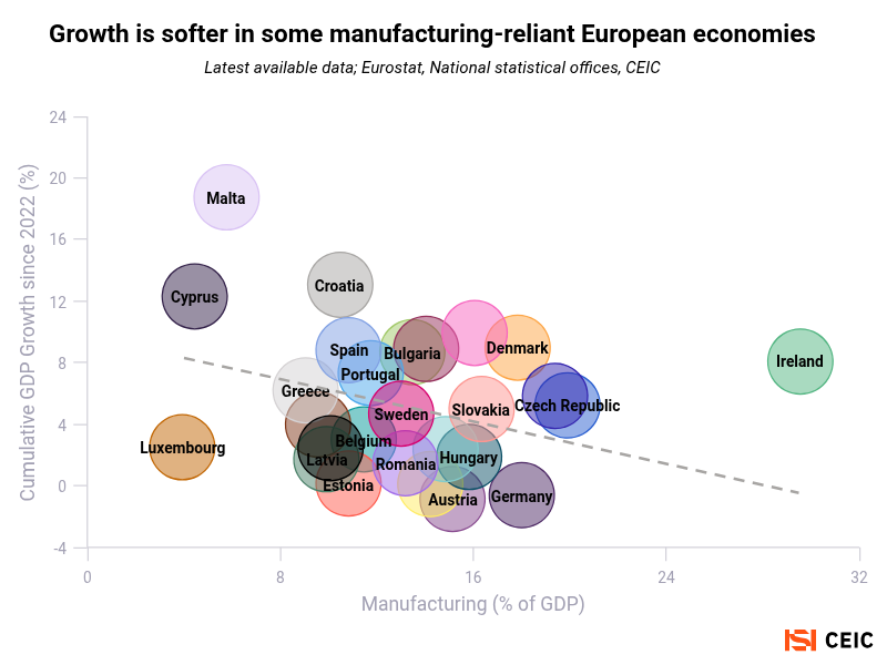 CEICData1's tweet photo. ISI’s inaugural Global Macro Outlook is out – powered by CEIC and @EPFR. The EU remains at risk from energy costs, putting the ECB in an awkward position. Read our report before the market catches up. 🔗https://t.co/9oePy6a7yV

#PortfolioManagement #AlternativeData https://t.co/O8eFnVzp5n