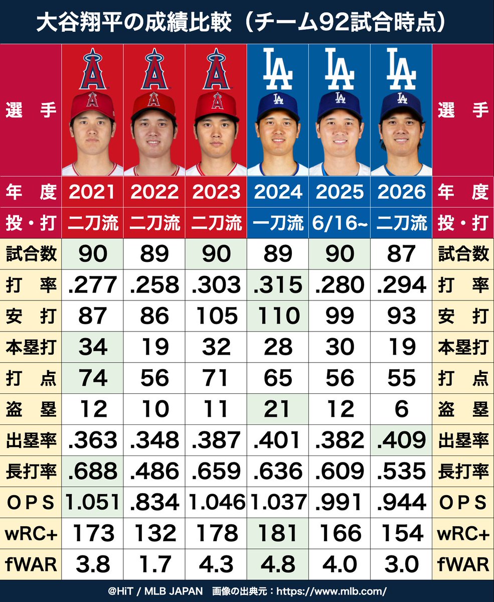 hitotonoya1_00's tweet photo. 大谷翔平の年度別成績(チーム92試合時点)

2021：打率.277 34本塁打 74打点 OPS1.051
2022：打率.258 19本塁打 56打点 OPS.834
2023：打率.303 32本塁打 71打点 OPS1.046
2024：打率.315 28本塁打 65打点 OPS1.037
2025：打率.280 30本塁打 56打点 OPS.991
2026：打率.294 19本塁打 55打点 OPS.944 https://t.co/zoZpEhR5f3