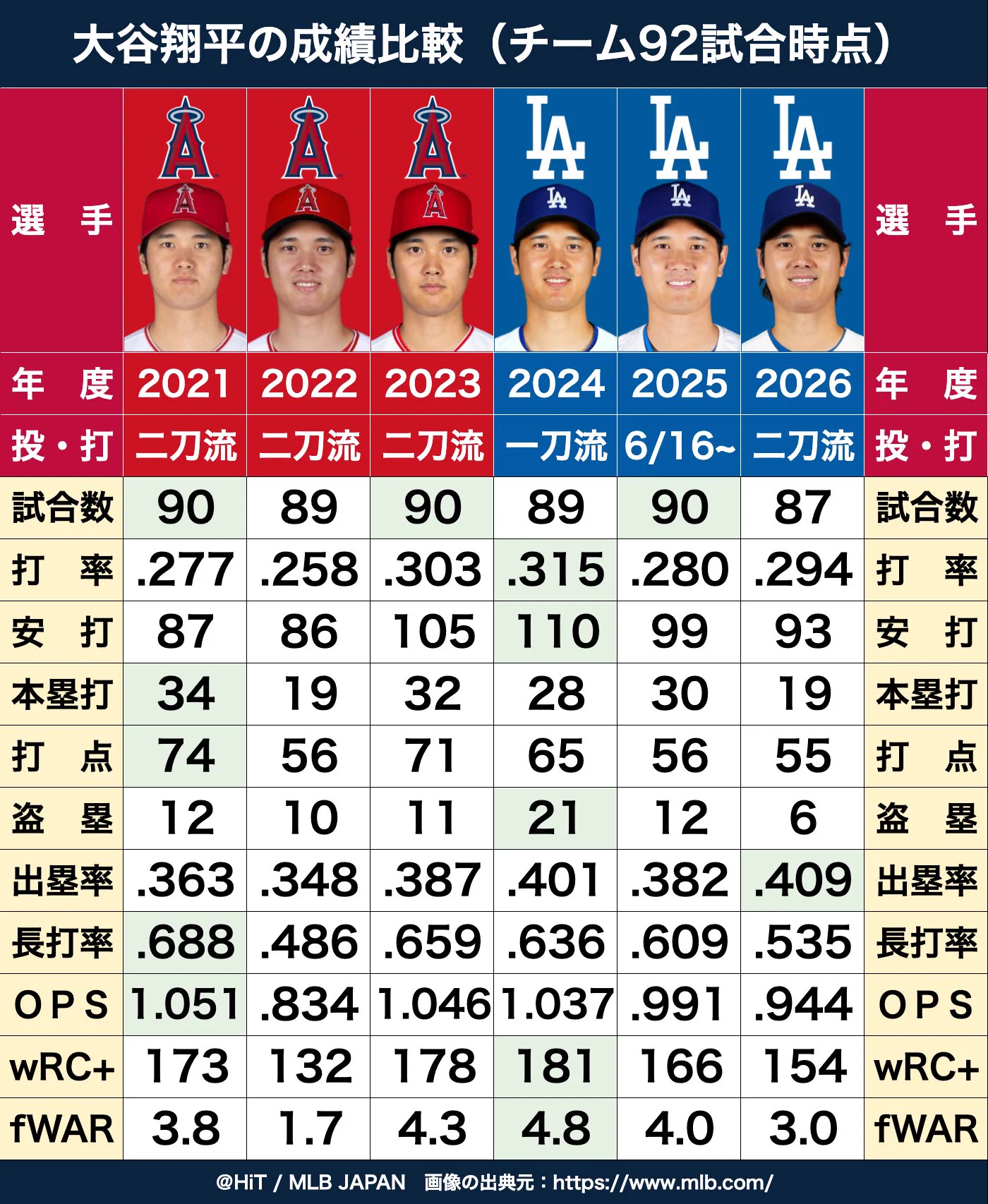 mlb チーム成績