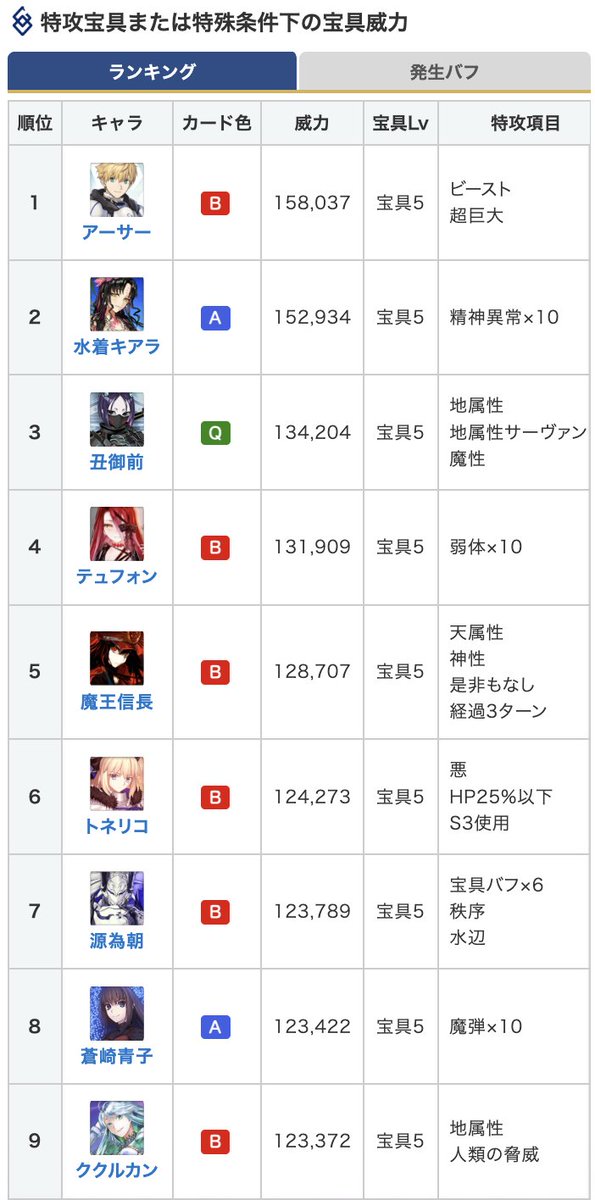 kamigame_FGO's tweet photo. 【アーサー宝具威力超強化！】

今回の宝具強化でセイバーの全体宝具ランキングで、これまでランク外だったアーサーが一気に2位まで上昇しました！

なお、特攻有効時は全体宝具威力1位です
▼アーサーの性能評価
https://t.co/lhGWAsXeI3
#FGO https://t.co/W0V6KOjapW