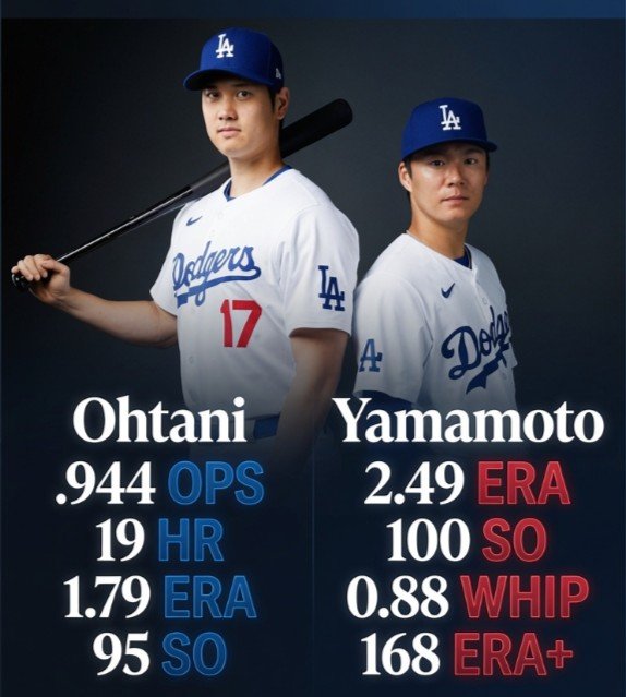 DanClarkSports's tweet photo. Shohei Ohtani &amp; Yoshinobu Yamamoto

Iconic. Historic. Megalonic. https://t.co/RfLiggxhYa