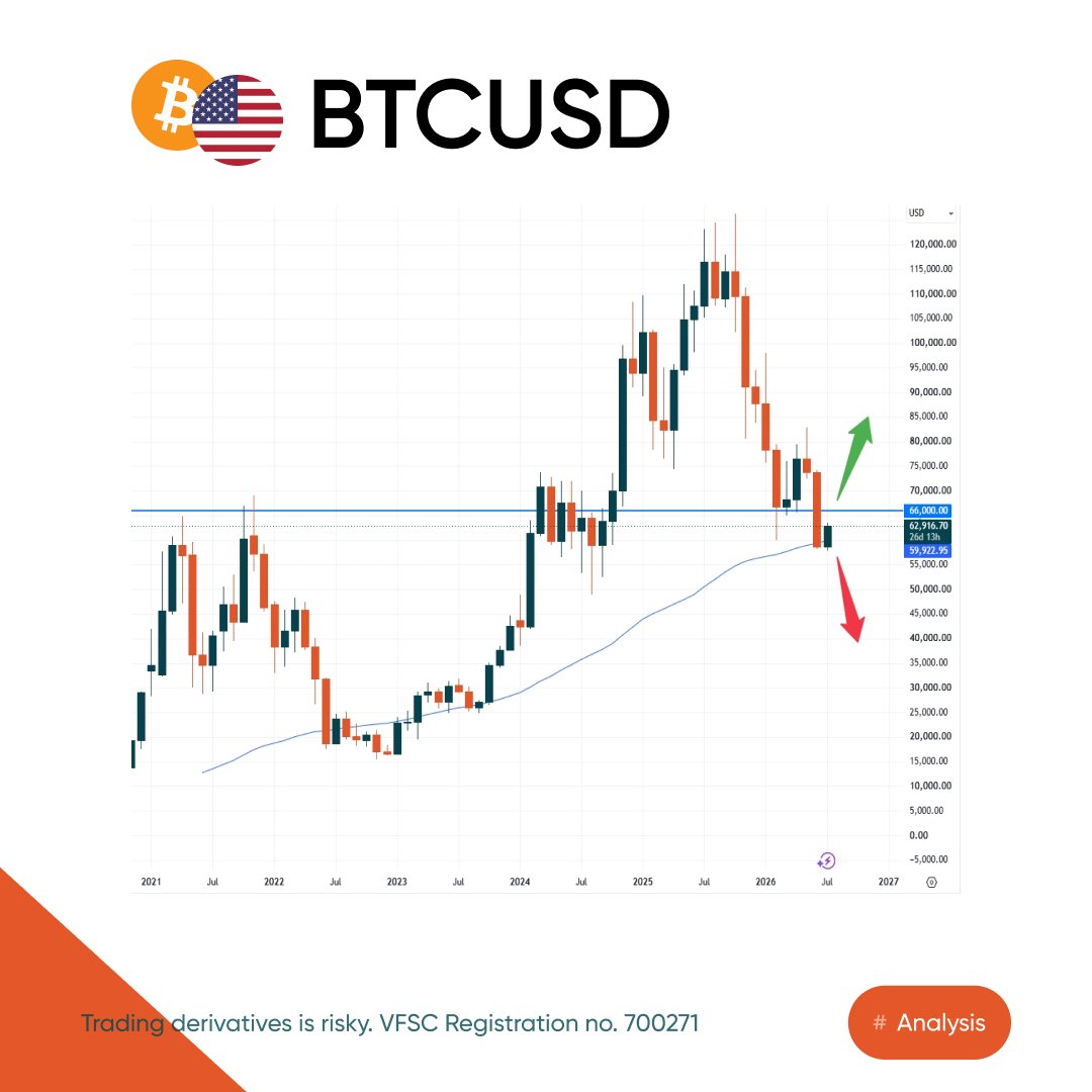 vantagemktsplus's tweet photo. BTC trades at $62.9K, above $60K. A break above $66K could signal gains, though it's still 50%+ below its all-time high.
📢For More Latest Crypto News & Expert Analysis✨
🔗https://t.co/fbOBC5FA0P
#vantageplus #vantage #trading #cryptocurrency #cryptotrading #crypto #bitcoin https://t.co/KJ4z3cRD7Y