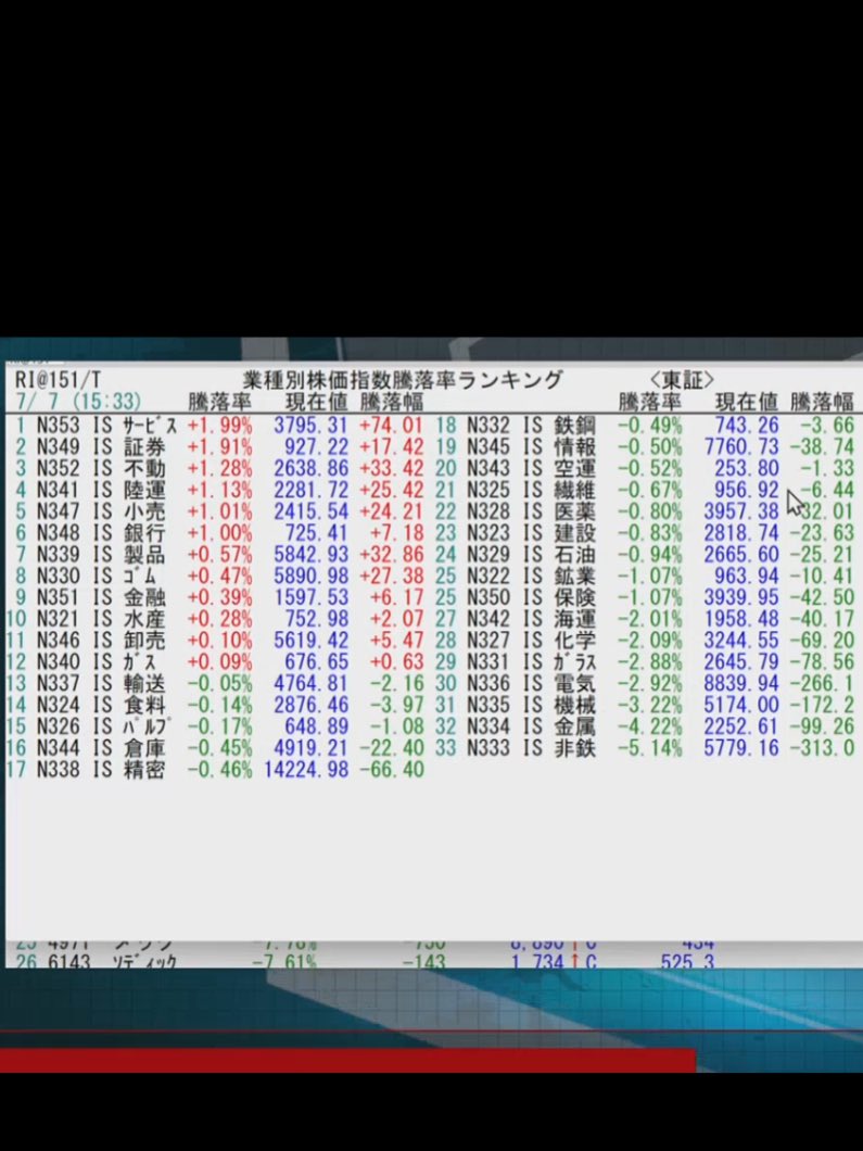 nskyoshi1's tweet photo. 💹本日のトレード
　　
　ありません

【7/7  相場概況】
    日経平均株価は続落し、終値は前日比1480円73銭（2.12%）安の6万8256円96銭だった。
7日の韓国株式市場でサムスン電子や韓国総合株価指数（KOSPI）が大幅に下落した。東京市場でもキオクシアなど主力の半導体関連銘柄が軒並み安となった。 https://t.co/zQupTdAhjk