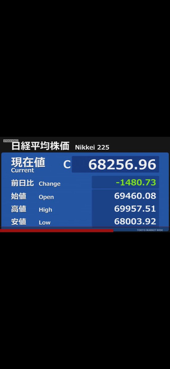 nskyoshi1's tweet photo. 💹本日のトレード
　　
　ありません

【7/7  相場概況】
    日経平均株価は続落し、終値は前日比1480円73銭（2.12%）安の6万8256円96銭だった。
7日の韓国株式市場でサムスン電子や韓国総合株価指数（KOSPI）が大幅に下落した。東京市場でもキオクシアなど主力の半導体関連銘柄が軒並み安となった。 https://t.co/zQupTdAhjk