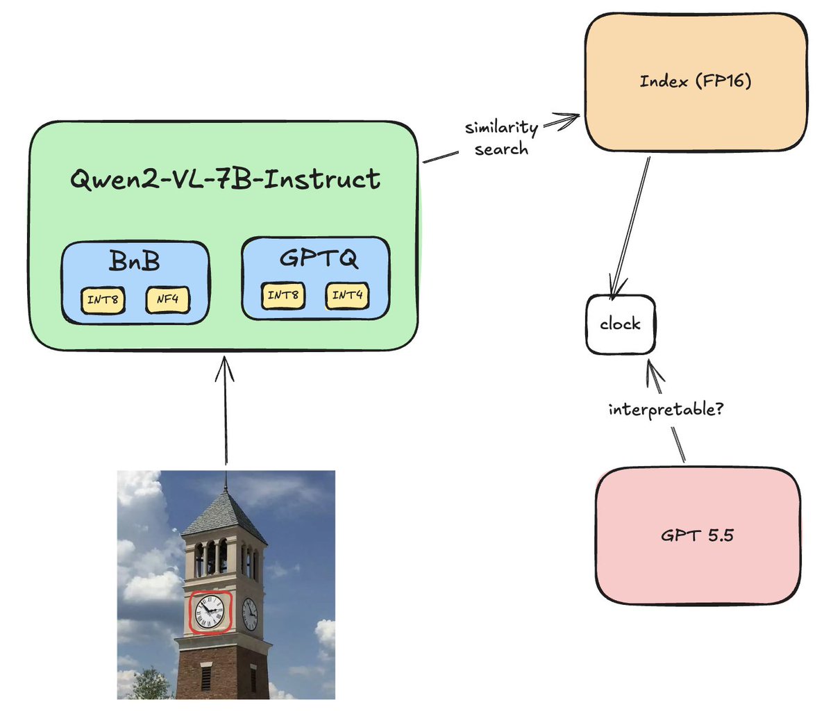 PrafulMohanan's tweet photo. Wrote up a follow up experiment to LatentLens (@benno_krojer et al.) examining how quantizing a VLM's LLM backbone affects interpretability of visual tokens.
Tested Qwen2-VL-7B across multiple quantization setups.
Few things I found:
- GPTQ INT4 preserves visual-token representations better than BnB INT8
- Degradation is not uniform across layers,  it's concentrated at a specific mid-layer

Read more about the experiment on my blog 👇🏼