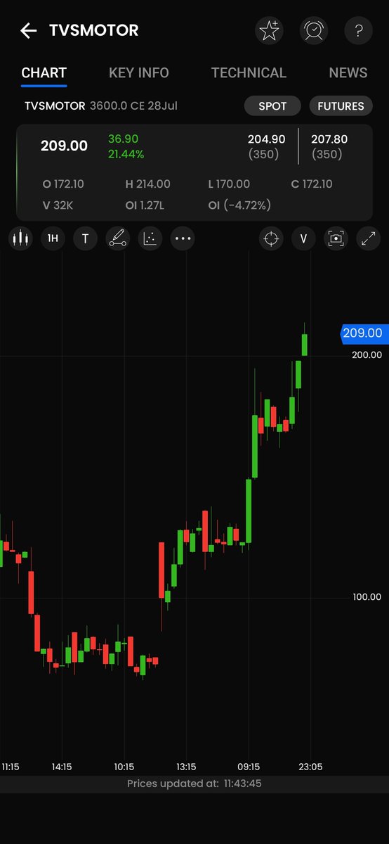 Satejmentorship's tweet photo. 🏆 ANOTHER WINNER DELIVERED

TVSMOTOR 3600 CE (July Series)

✅ Entry: ₹106
🎯 Target Achieved & Booked: ₹214
📈 Gain: +101.89%
💰 Profit Per Lot: ₹18,900
📦 Lot Size: 175

Market View:
TVSMOTOR continues to exhibit strong bullish momentum, backed by sustained buying interest. The primary trend remains intact, with dips likely to attract buyers while key support levels hold.

✔️ Strategy Outcome:
A well-planned setup, disciplined execution, and timely profit booking resulted in another successful trade.

#TVSMotor #TVSMOTOR #OptionsTrading #TradeAlert #TradeUpdate #ProfitBooked #PriceAction #Bullish #NSE #IndianStockMarket #TradingCommunity #MarketAnalysis #MomentumTrading #NiftyAuto