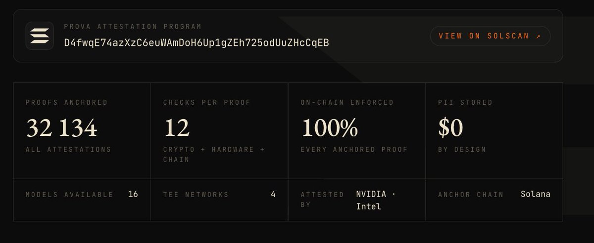 AskProvaSOL's tweet photo. 32,000 AI responses verified on @solana. Every single one hardware-attested by NVIDIA + Intel, cryptographically signed by the TEE, and verified on-chain by @solana. 16 open models, decentralized through 4 independent TEE networks.

Every proof is a real AI response from a real user - processed inside sealed hardware, signed, and permanently anchored to Solana. No other AI platform has a single response verified on a public blockchain. We have 32,000.

No email collected. No identity stored. No prompts retained. Wallet-only from day one.

Every proof burns $PROV. Every proof is permanent on Solana.

Every proof on-chain: https://t.co/mjB3qUajk7
Verify any message: https://t.co/OqEiGy47R3
Try it: https://t.co/MOVuNYw7ri