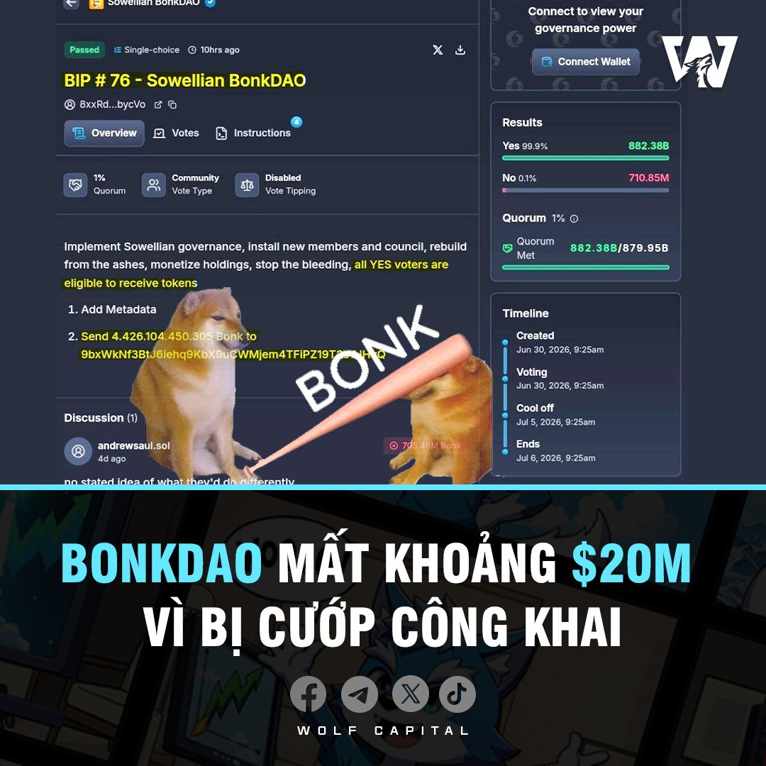 WolfCapitalNews's tweet photo. $BONKDAO mất khoảng $20m vì bị cướp công khai

Một trong những vụ hack gây chấn động hệ Solana vừa xảy ra khi kho bạc của $BonkDAO bị rút sạch khoảng 4.426 nghìn tỷ BONK, trị giá hơn 20 triệu USD.
Lợi dụng cơ chế quản trị của chính dự án, tạo một đề xuất quản trị giả mạo, yêu cầu chuyển toàn bộ số BONK sang ví do hacker kiểm soát.

Đề xuất này sau đó bất ngờ được thông qua, khiến hơn 20 triệu USD tài sản của DAO bị chuyển đi hợp lệ ngay trên blockchain.

Sau đó, hacker liên tục mua vào khoảng 882.000 SOL để chuẩn bị thanh khoản, rồi bắt đầu xả BONK theo từng đợt.
Cuối cùng thu về khoảng 16,8 triệu USD lợi nhuận sau khi bỏ ra khoảng 4,4 triệu USD để thực hiện toàn bộ kế hoạch.

Khả năng team đã tính đường rút như thế này khi thiếu tiền ấy chớ =))
#WolfCapital