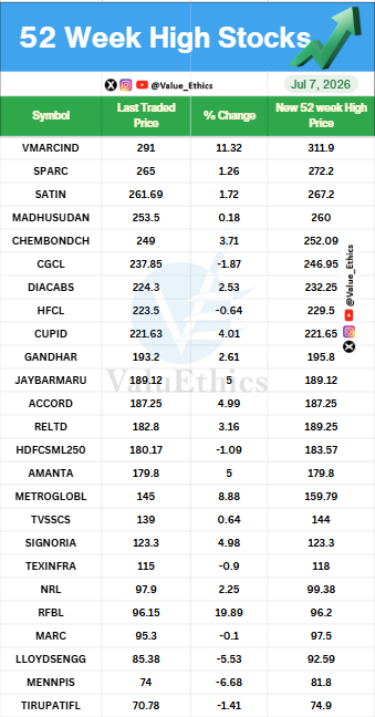 Value_Ethics's tweet photo. Stocks Hitting 52 Week HIGH today on 7 JULY 2026
#ValuEthics #52WeekHighStocks #StockMarket #IndianStockMarket #StockMarket #StocksInFocus #Nifty #investing #52WeekLowStocks https://t.co/cM40oik3mH