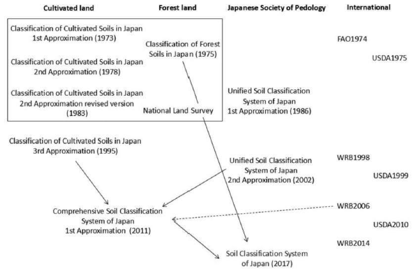 jssspn's tweet photo. #SSPN Volume 72, Issue 3, 2026
Advances in pedology in Japan since the late 19th century: soil surveys and classification systems
Yuji Maejima et al.
https://t.co/OI4s6S0ZS3
#JSSSPN #日本土壌肥料学会 https://t.co/EQguYSwhLS