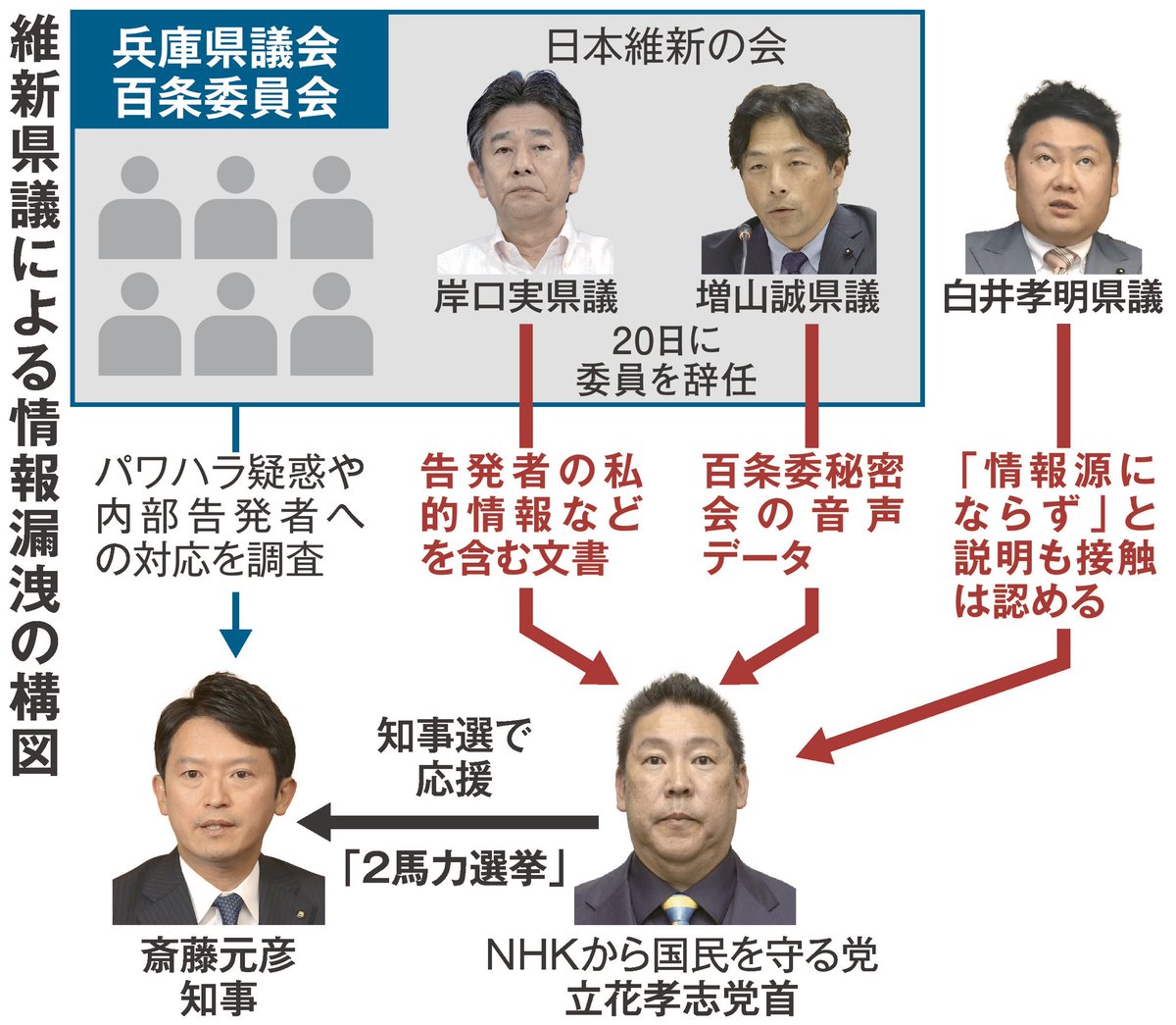 caorucun's tweet photo. @YahooNewsTopics 立花孝志「“俺たち“が叩いたから竹内とか亡くなったわ」

そんなヤバい立花孝志を利用した斎藤元彦や躍動の会（元維新）

こいつらが未だに知事や議員をやってる異常な状況 https://t.co/oVOWeAgHZw