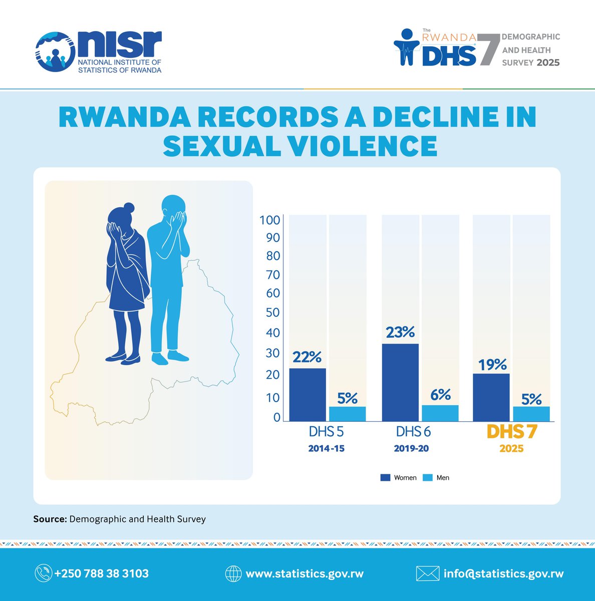 statisticsRW's tweet photo. 📍Sexual violence is declining in #Rwanda, according to the 2025 #RwandaDHS7 report. 

This is a massive step forward, but the work doesn’t stop here. Every single case is still one too many.

➡️ Let’s keep pushing for a safer, violence-free future for everyone.
#RwandaStatistics 

===

📍 Ubushakashatsi ku mibereho n'ubuzima bwa 2025 #RwandaDHS7 bugaragaza ko ihohoterwa rishingiye ku gitsina ryagabanutse mu #Rwanda. 

Nubwo ari intambwe ishimishije, ariko urugendo rurakomeje, duharanire kubaka sosiyete izira ihohoterwa iryari ryo ryose.