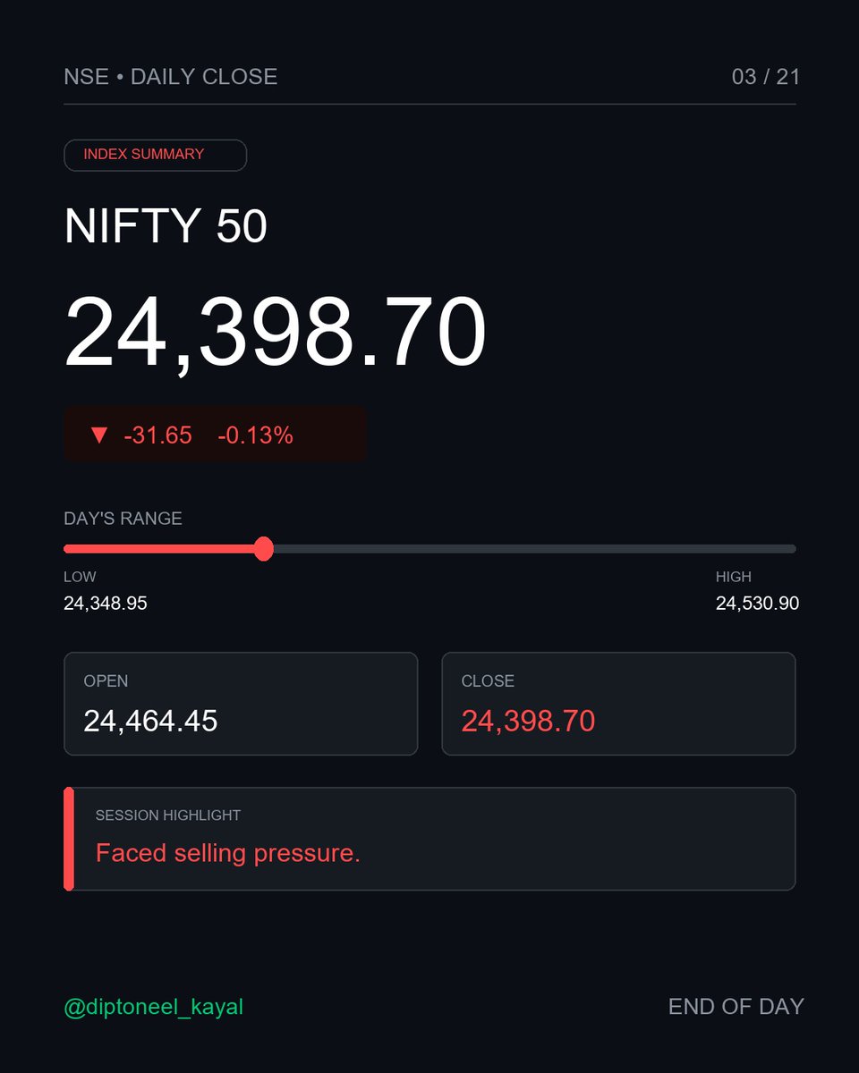 diptoneel's tweet photo. Market Wrap : July 7, 2026
https://t.co/X8WxNHCWQg
#Nifty50 #NiftyBank #StockMarketIndia #NSE #IndianStockMarket #MarketWrapUp #TradingDay #FinanceIndia #NiftyIT #TechStocks #MarketClose #InvestingIndia #FinancialMarkets #DiptoneelKayal #NSEIndices #Consolidation #ProfitBooking https://t.co/zJRX4QLBgN