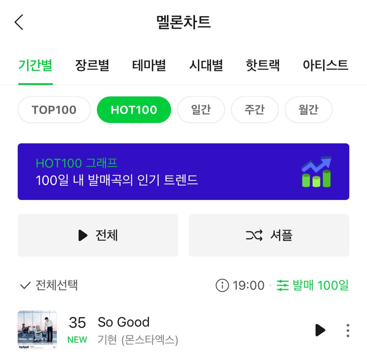 MonstaXmas21's tweet photo. 260707 기현 [BORDERLINE] 멜론 HOT100 차트 진입 

#35 So Good

#54 Borderline
#61 Stealing' Air
#62 Domino 
#68 Lazy Day
#73 Late Night Drive 
#79 Howling

#KIHYUN #기현 #BORDERLINE #보더라인 #SoGood #쏘굿 #MONSTA_X #MONSTAX @OfficialMONSTAX #몬엑 https://t.co/VD1LalUngN