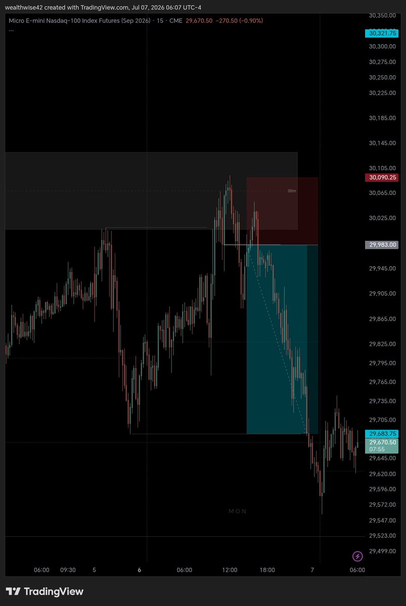 Seneshsy's tweet photo. $NQ Setup formed outside the AM session.

CISD confirmed.

PM session delivered straight to the target. Every piece of the puzzle mattered. https://t.co/HfwI22HxZl