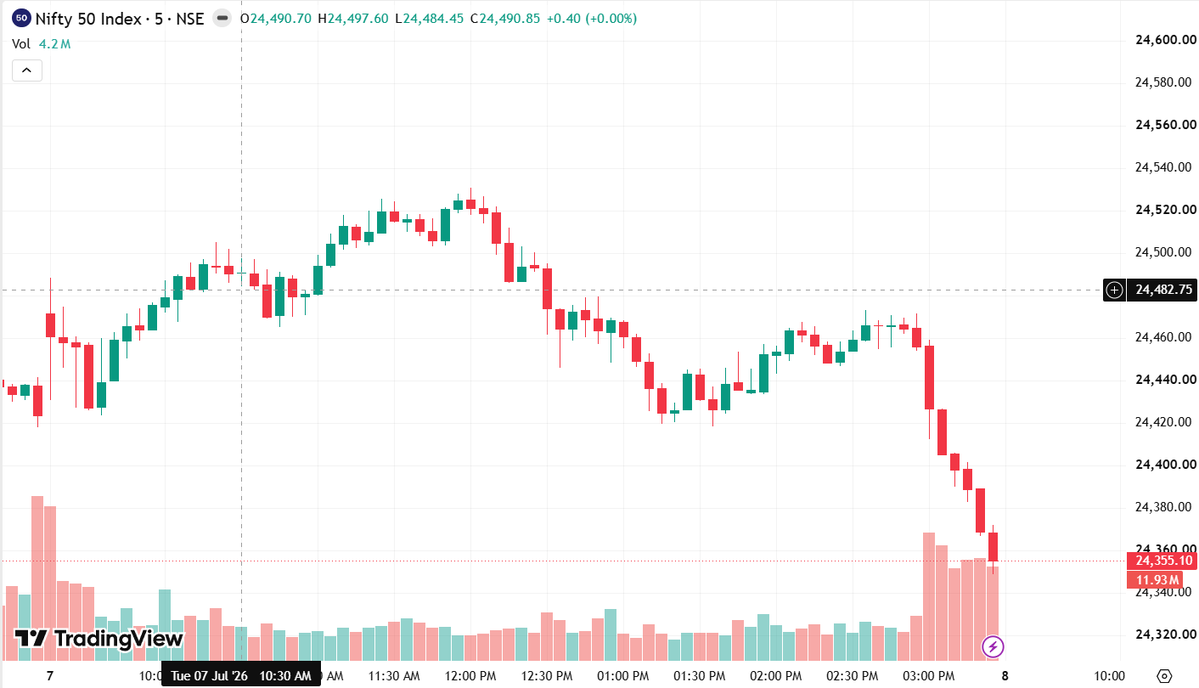 Logictradeswing's tweet photo. 🚨 SELLERS TOOK CONTROL INTO THE CLOSE.

Today's session ended with a sharp wave of profit booking, as both Nifty 50 and Bank Nifty broke intraday support levels with rising selling volume. The weak closing suggests bears remain in control heading into the next session.

📊 Market Outlook

🔻 Nifty 50: A decisive break below the 24,400 zone has shifted short-term momentum to the downside. Unless buyers reclaim this level quickly, expect continued pressure with lower support zones coming into focus.

🏦 Bank Nifty: Banking stocks also witnessed aggressive selling in the final hour. Sustained weakness below today's closing range could keep the index under pressure, while any bounce may face resistance near intraday breakdown levels.

⚠️ Trading Plan
• Avoid chasing trades in the first 15–30 minutes.
• Watch for confirmation before entering fresh positions.
• Let price action lead—don't predict, react.
💬 Question for Traders:
 Do you think today's sell-off was just profit booking, or is this the beginning of a deeper correction?
#MarketOutlook #Nifty50 #BankNifty #StockMarket #IndianMarkets #PriceAction #Trading #OptionsTrading #LogicTrade