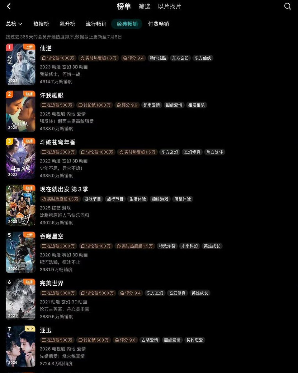 RaniBidya508's tweet photo. Tencent Video 
Classic best seller

Top 2 : Love's Ambition
- 43.88 million best-selling products https://t.co/bFyg9EgytC