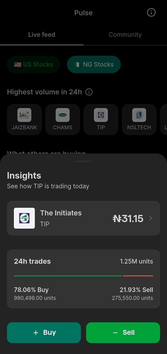 _Ugo01's tweet photo. Now 1.25M units.
78% Buy (980k units)
22% Sell (275k units) .

@investbamboo really cooked with this  feature. 🔥👏 https://t.co/y3jY2Axnk6