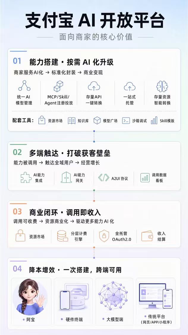 ayeeeee_eth's tweet photo. 小程序一键升级大模型MCP，支付宝AI开放平台支持跨端分发与商业结算 https://t.co/Jcr9KhJ0H5