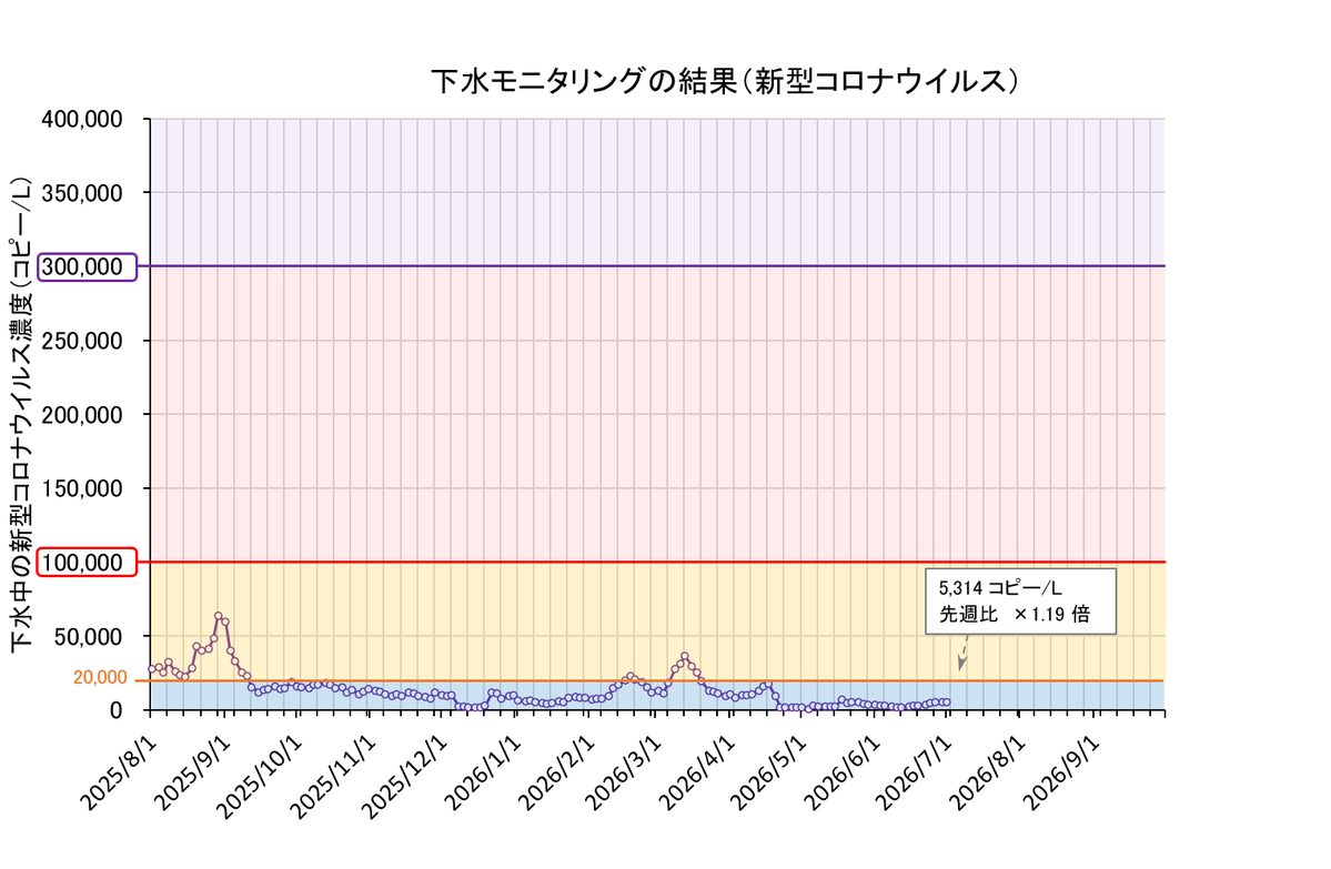 radiooo5's tweet photo. 石川県新型コロナ  COVID-19
小松市下水モニタリング
7/3更新

・5,314コピー/リットル
・先週比1.19倍
・ほぼ横ばい
レベル1低水準

(直近2週間の平均値)
小松市ホームページ https://t.co/T1bqV3iMc8