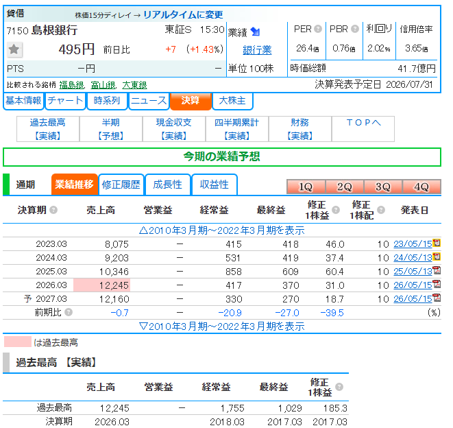otakutoshika's tweet photo. 全東信の影響で地味に一番ヤバいのが、島根銀行です。時価総額４１億円、最終利益２．７億円の島根銀行にとって８億円の損失はダメージがでかすぎる。奇しくも、６月にSBI新生銀行の傘下になったばかりの会社でした。SBI新生銀行は完全にババを掴んでしまった形です🥲🥲 https://t.co/2FC0UU5uE0