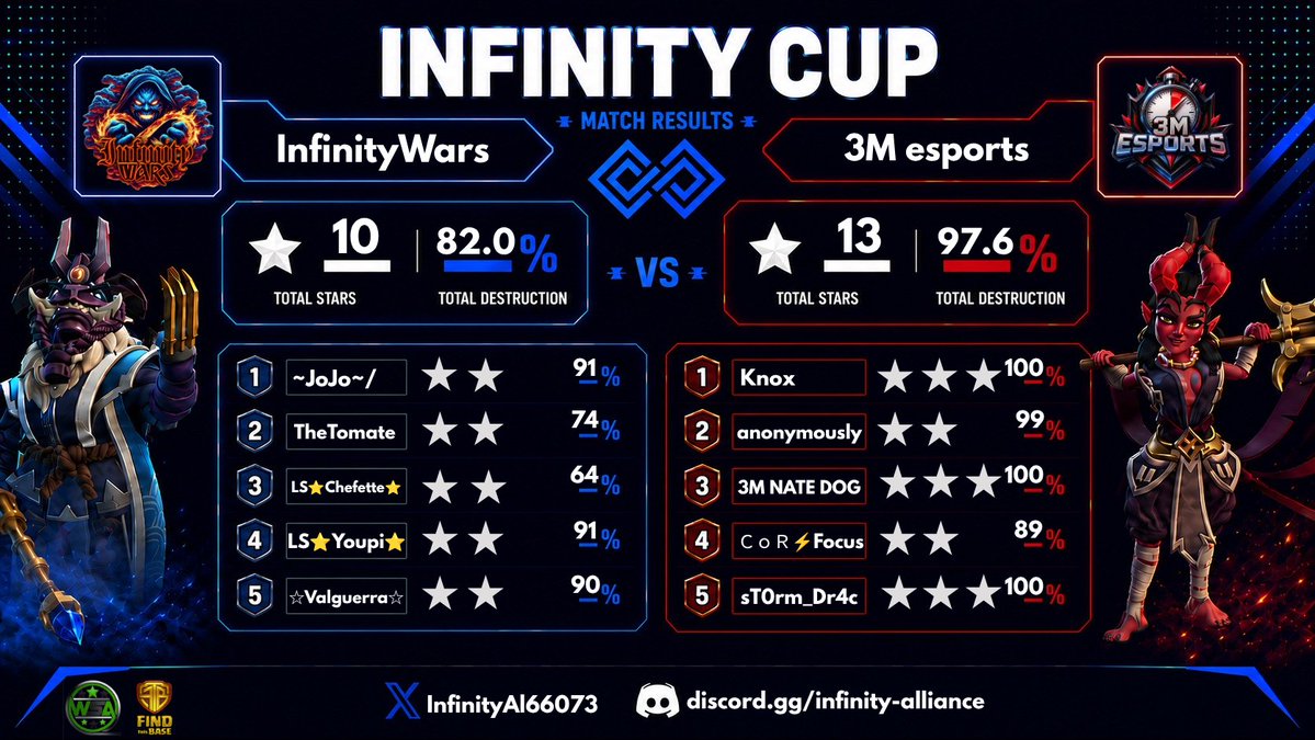3m_esports's tweet photo. #3MEsport vs #InfinityWars
Win : 13 (97,6%) to 10 (82%)
Infinity Cup, hosted by @InfinityAl66073 - third match of group stage.
Managers : @LtDan85 &amp; @zephyro_gaming. https://t.co/rWROabngJl