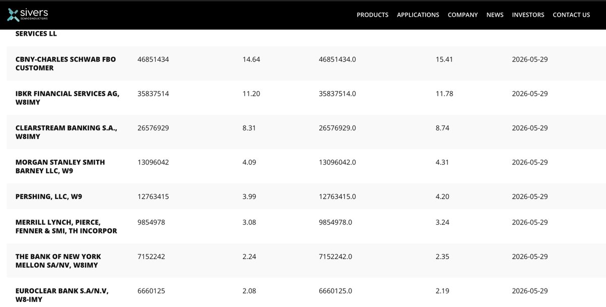 Pep_Invest's tweet photo. $SIVE - The only reason they are recommending it is that they want to buy into these stocks themselves at a lower price and then issue another buy recommendation shortly after. 

They didn't buy $SIVE for no reason. 

Institutions are not your friends! https://t.co/92ugrCgUud