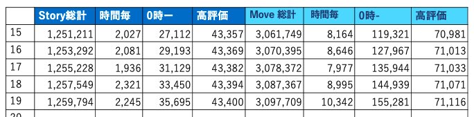 hydrang's tweet photo. #Missing再生回数カウンター  
7/7 19時
story: 総再生回数  125万9794回           
move: 総再生回数 309万7709回

OAももうすぐ100万。この凄さをどう伝えれば。OAは通常60万台あたりで止まってあとはゆっくりゆっくり伸びるのですが。 https://t.co/keqJEh82bc