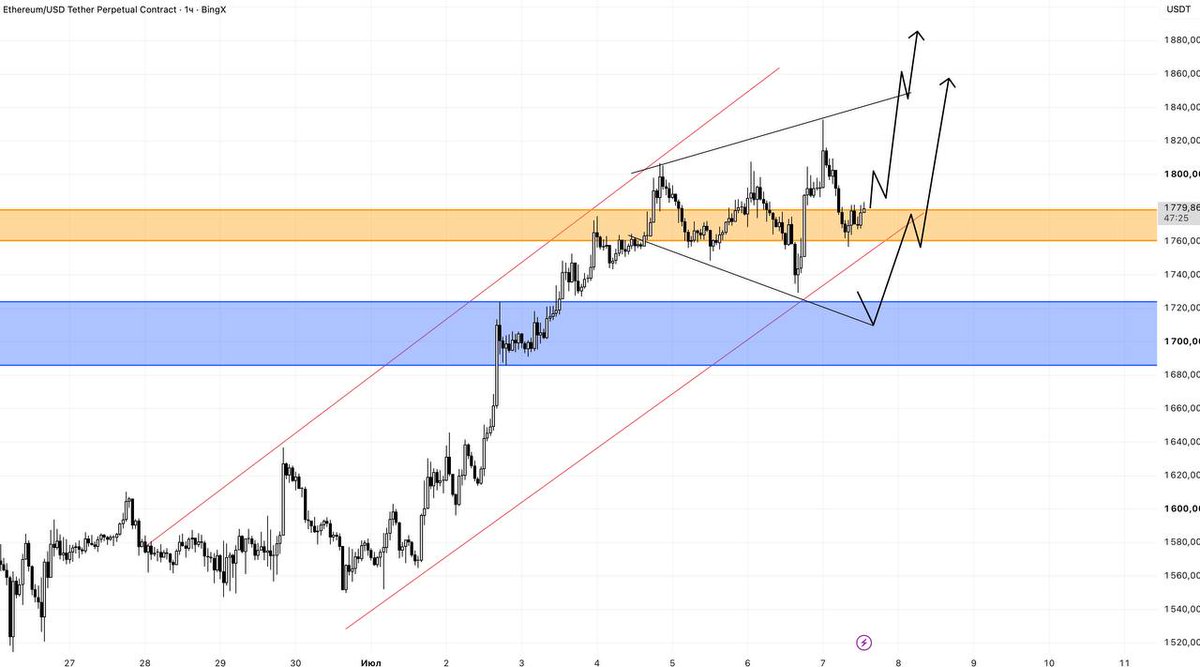 cryptoastro0x's tweet photo. ETH is looking strong! 

We're moving globally in an ascending channel. There was a liquidity grab manipulation, and we're seeing a "Symmetrical Inverse Triangle" formation. I'm waiting for a breakout from this, as we've broken the resistance zone and now need to hold above it! 

#Bitcoin #Crypto #ETH #SOL