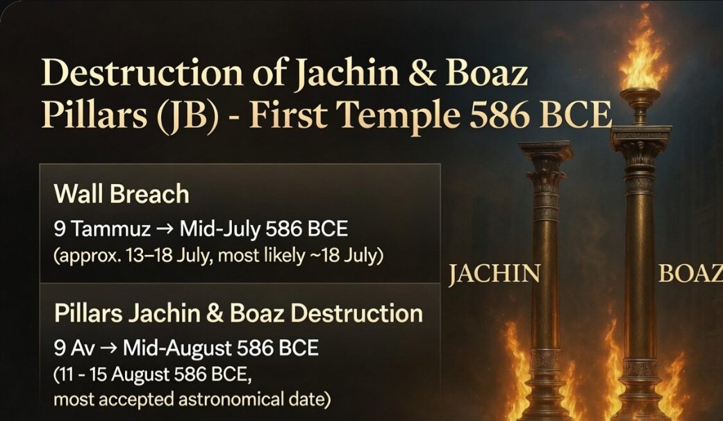 WhiteRiderXRP's tweet photo. For the new to be born, the old must first die.

The siege of Jerusalem by the Babylonian king Nebuchadnezzar II formally began in 589 BC, marking the beginning of the end for Solomon's First Temple.

Although the Hebrew calendar shifts each year in front of the Gregorian calendar, astronomical calculations, Babylonian chronicles, and biblical texts fix these events precisely in the middle of summer. 
The annual variation exists, but for that particular historical year the months Tammuz and Av coincided with July and August.

In 586 BC, the breach of the walls occurred on 9 Tammuz (mid-July, approx. 13-18 July) and the destruction of the Temple with the Jachin and Boaz columns on 9 Av (mid-August, approx. 11-15 August).