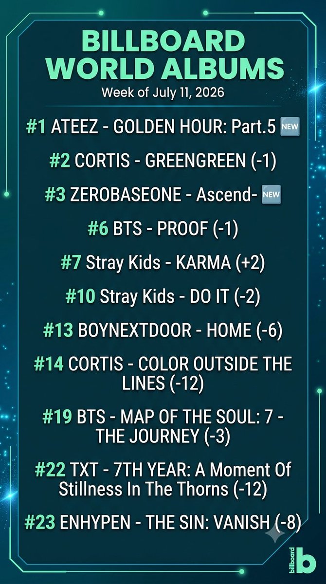 kbgcharts's tweet photo. Billboard World Albums (Week of July 11, 2026) https://t.co/rjYn8SPhJs