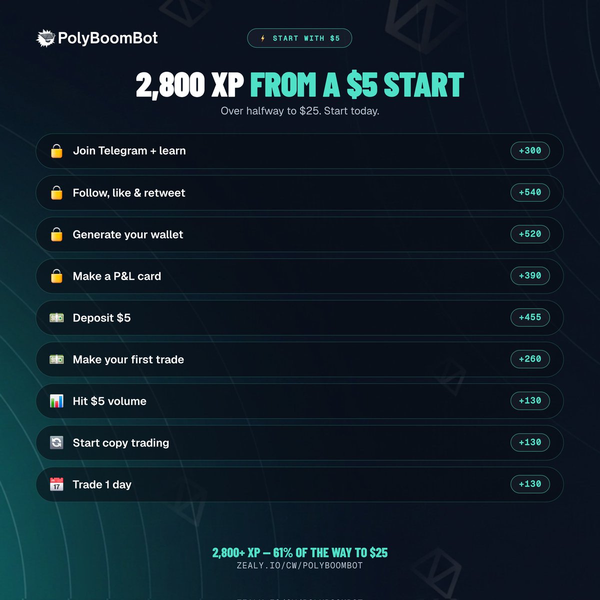 PolyBoomBot's tweet photo. The Zealy sprint is in full action. Here are the easiest steps you can take to achieve campaign goals. 🎯🎯🎯

How to start?
https://t.co/985dlvyoVc

Trade smarter. Copy wallets. Get paid. https://t.co/wuMHiQacHa