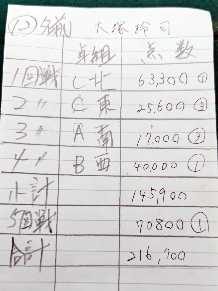 だいきち 3点まとめ 今日は健康麻雀のミニ大会に参加。大会があるのも知らなかったのですが