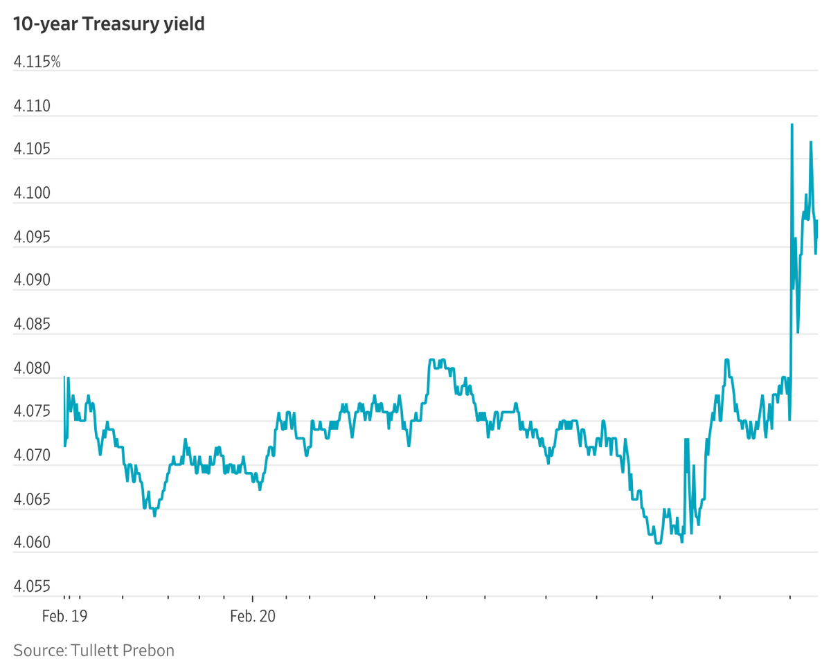 InstaForex_Mas's tweet photo. Treasury Yields Edge Higher

The  yield on the US 10-year Treasury note rose to 4.50% on Tuesday, its  highest level in two weeks, as a renewed climb in oil prices stoked  inflation concerns. https://t.co/QYVKaV3Z6R