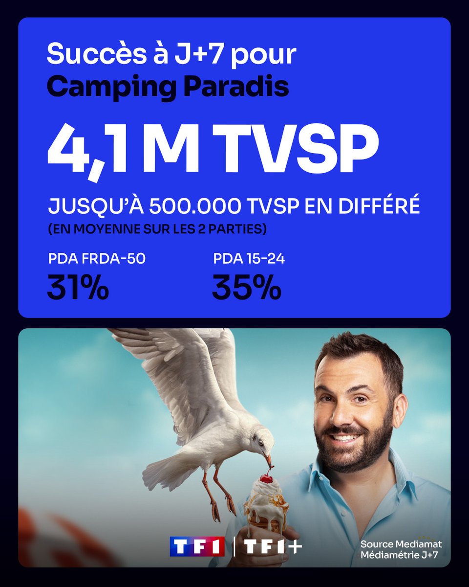 TF1Pro's tweet photo. 20 ans et toujours au sommet 🏕️☀️
#CampingParadis continue de rassembler un large public, preuve de l’attachement intact des téléspectateurs à cette série emblématique !
Et l’histoire continue tout l’été sur TF1 🔥 https://t.co/bW1LpuSu6D