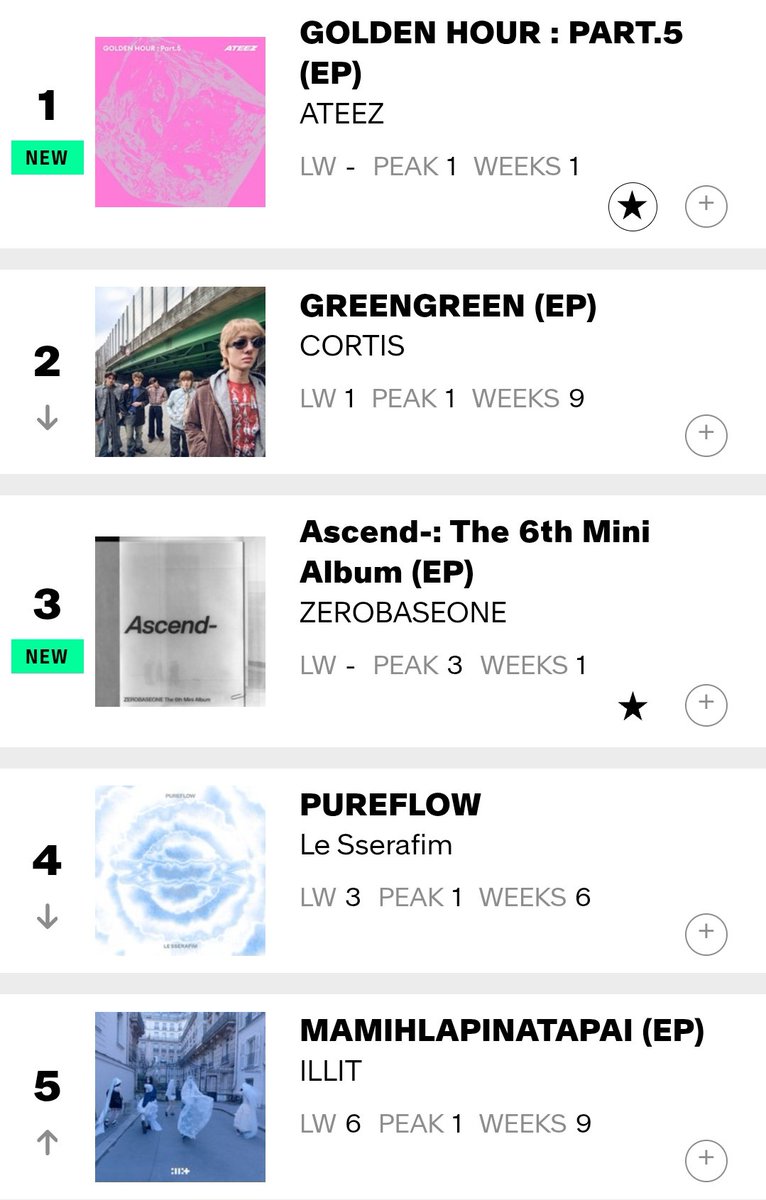 HTSChart's tweet photo. 🇺🇸 Billboard
#WorldAlbums
07.11

#1 #ATEEZ #GOLDENHOUR_Part5 🆕
#2 #CORTIS #GREENGREEN (-1)
#3 #ZEROBASEONE #Ascend 🆕
#4 #LE_SSERAFIM #PUREFLOW_pt1 (-1)
#5 #ILLIT #MAMIHLAPINATAPAI (+1)
#6 #BTS_Proof (-1)
#7 #StrayKids #KARMA (+2)
#8 #aespa #LEMONADE (-4) https://t.co/3sa7hrxYms