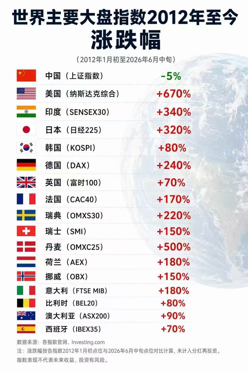 PetWv's tweet photo. @LVTGW666 别人股市十几年暴涨几倍只有A股原地踏步。3.2亿灵活就业也是遥遥领先了。别人发达国家都在欢庆世界杯，男足进不去，男篮被日本吊打，引以为傲的乒乓球在美国的大赛早早出局颗粒无收。 https://t.co/GiCDXdWboj