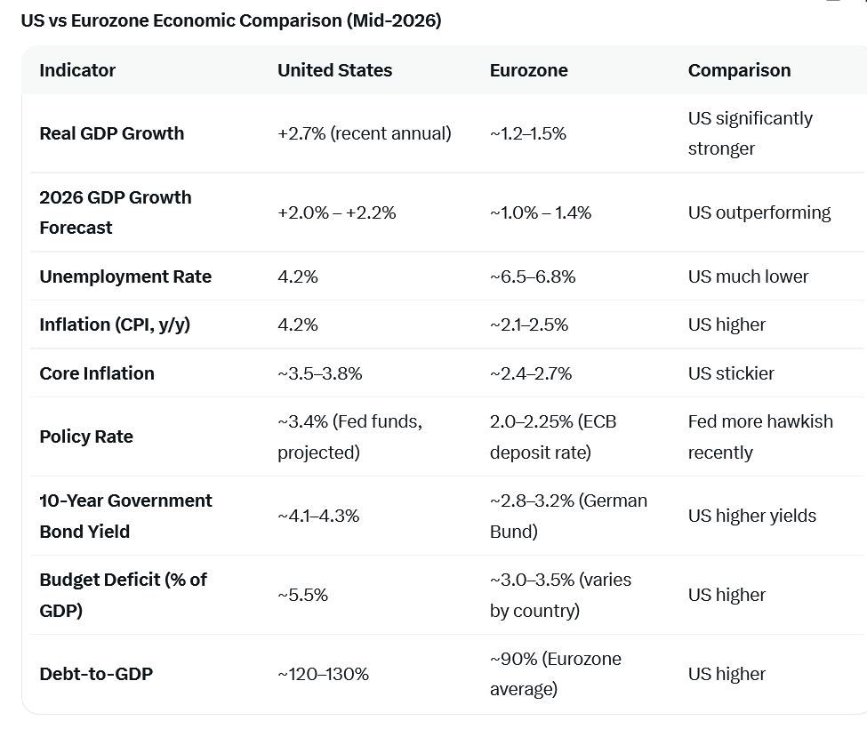 thesiriusreport's tweet photo. US and Eurozone economic data comparison: https://t.co/2aUKVZo1DW