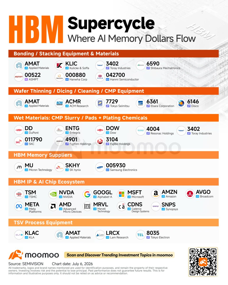 moomoo's tweet photo. 【Moo News】
The AI memory chain reaches into bonding, stacking, TSV tools, CMP, wet materials, wafer processing and the AI chip ecosystem.

With $SKHY heading to Nasdaq, the market is getting a more direct lens on HBM.

But the bigger question is supply chain durability:
Is HBM a long term AI bottleneck, or another memory cycle that eventually normalizes?

Share your view below.

Learn more
https://t.co/iyqJZiGnSS
Investing involves risk. Content provided by Moomoo Technologies Inc.