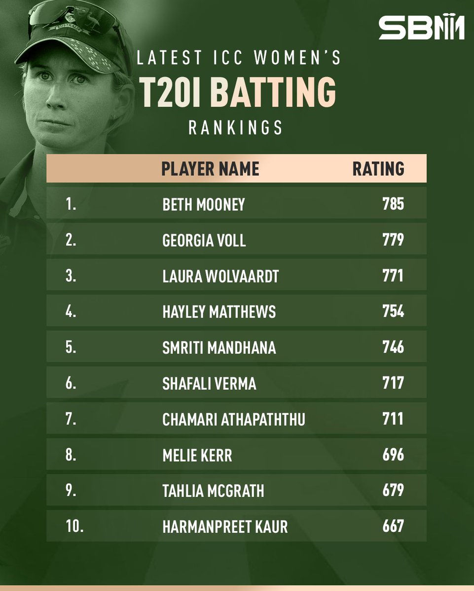 WicketWatcher_'s tweet photo. Beth Mooney reclaims her number one rank in the latest ICC T20I batting rankings 🙌
Sree Charani continues to be the number one bowler
#BethMooney #SreeCharani #AUSvENG #AUSvsENG #ENGvAUS #ENGvsAUS #WomensT20WorldCup #cricket #SBM https://t.co/V1ZOWeecWj