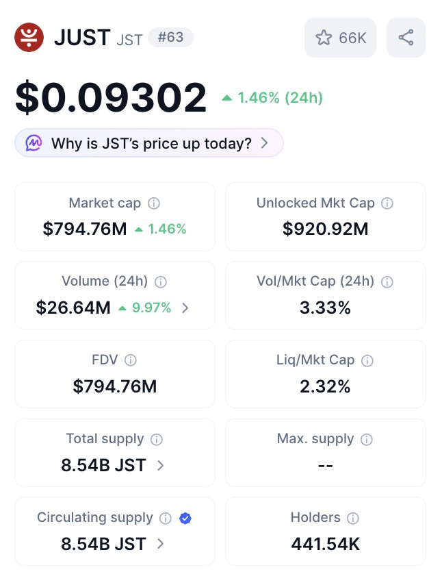 e_etini's tweet photo. JST is quietly building momentum, and the latest on chain data is worth paying attention to.
Recent market activity shows growing interest in the #JUST ecosystem, with stronger trading activity and steady price growth.
Here is the latest snapshot:
📈 Price: $0.09302 📊 24 hour change: +1.46%
💰 Market Cap: $794.76M 📦 Fully Diluted Valuation: $794.76M 🔓 Unlocked Market Cap: $920.92M
🔥 24 hour Trading Volume: $26.64M 📈 Volume growth: +9.97% 📉 Volume to Market Cap Ratio: 3.33%
💧 Liquidity to Market Cap Ratio: 2.32%
🪙 Total Supply: 8.54B JST ♻️ Circulating Supply: 8.54B JST
👥 Holders: 441.54K
One metric that stands out is the sharp increase in trading volume.
Trading volume represents how much of an asset is being bought and sold over a certain period. When volume rises while price also moves higher, it often signals stronger market participation and increasing interest rather than a price move driven by only a few trades.
For the JUST ecosystem, this growing activity reflects continued attention around the protocol and its expanding role in the TRON DeFi ecosystem.
$JST is the governance token that powers JustLend DAO, the largest lending protocol on TRON. It allows users to participate in governance, interact with lending markets, and support the broader decentralized finance ecosystem.
While short term price movements can change quickly, rising on chain activity, increasing trading volume, and a community of more than 441,000 holders highlight that JST continues to attract attention.
Keep an eye on the data, not just the price.
@DeFi_JUST @justinsuntron #JST #TRONEcoStar