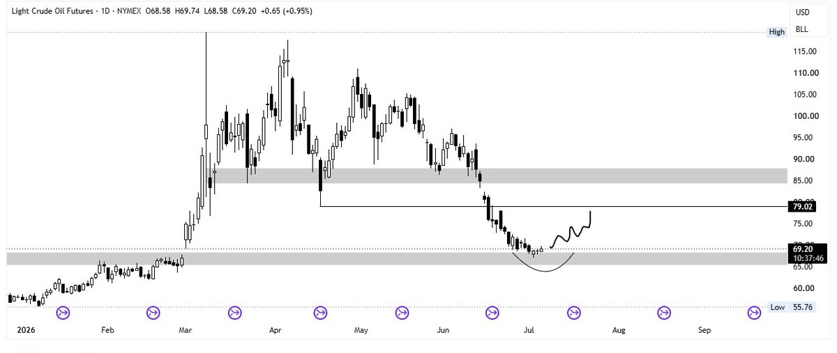 Vertex__Trader's tweet photo. $Oil is at a major demand zone — it's time to buy.

#Oil #WTI

https://t.co/Vw0V5rjGAG https://t.co/0fl24XKG2y