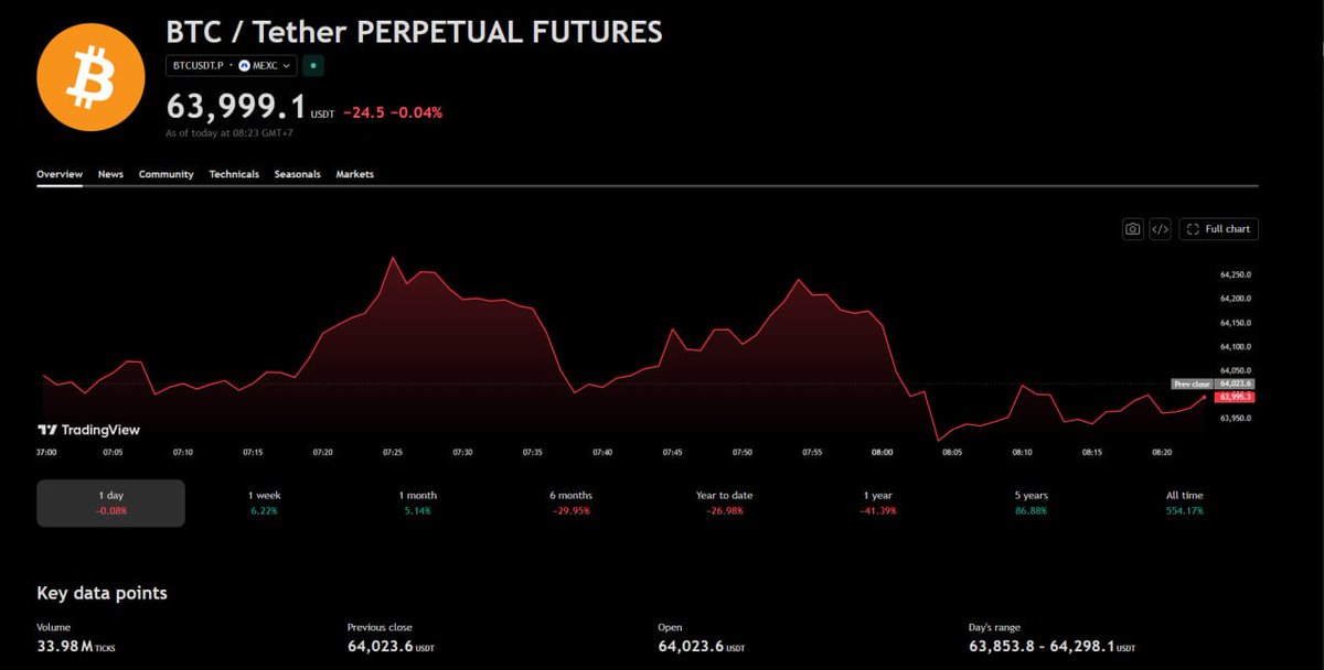 wearetrading's tweet photo. 🔥 The crypto market paradox

@saylor  sells 32 BTC 👉 Market dumps nearly 20%

Michael sells 120x more 👉 Bitcoin rebounds around 5%

A quick look back:

The @federalreserve  starts cutting rates 👉 The market tops out and dumps after each meeting
The Fed raises rates 👉 The cycle bottoms, then trends higher over the long term anyway

We often trade the news.

But have we ever looked back and asked whether that approach actually matches how the market moves?