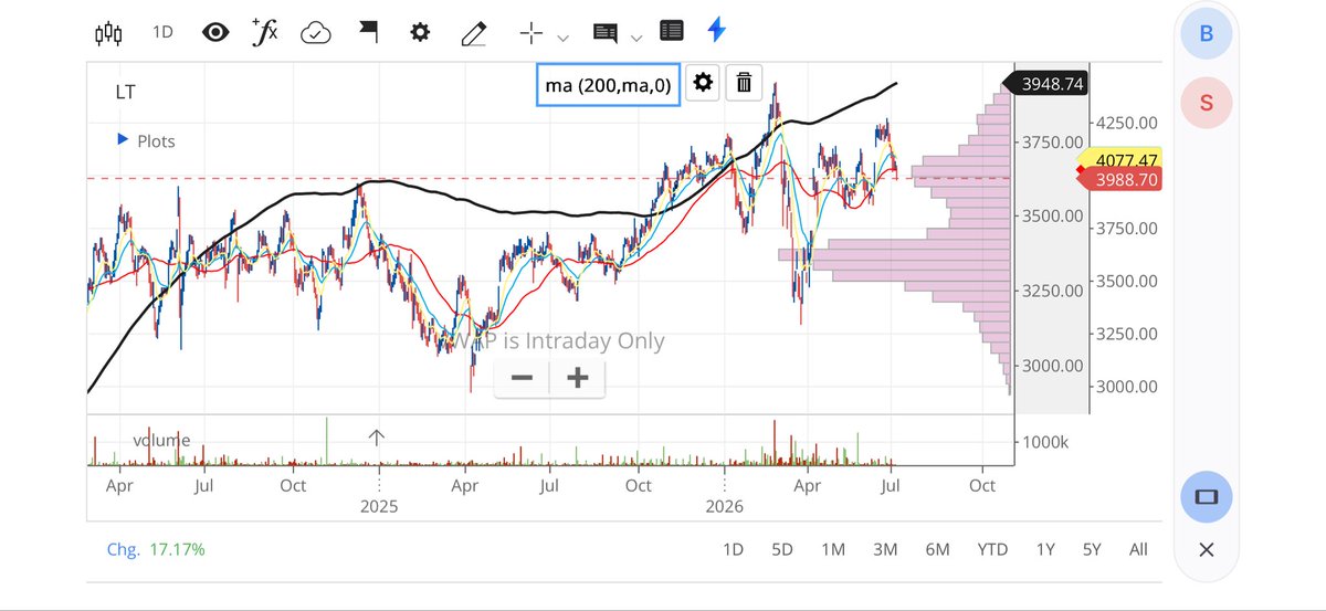 RKk8921's tweet photo. Hi @zerodha is there some issue with Chart of your App.
After Zoom IN, ZOOM Out 
Moving Average line is changing 
Example of M&amp;M and LT @Nithin0dha https://t.co/UAck1SPV2n