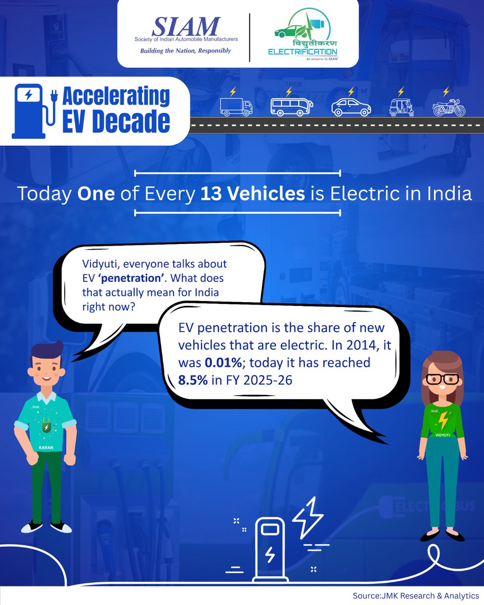 siamindia's tweet photo. EV penetration is more than a statistic. It shows how deeply electrification has entered the new-vehicle market and how quickly the industry is changing. A few years ago, electric vehicles were a niche choice. Today, they are a visible part of mobility planning across categories and geographies. That change matters because penetration reflects momentum, consumer acceptance and industry readiness all at once. Today, electrification is moving from early adoption to scale, and that every part of the ecosystem must be ready for what comes next.

#SIAM #BTNR #Vidyutikaran #ElectricMobility #SustainableMobility #ElectricVehicles