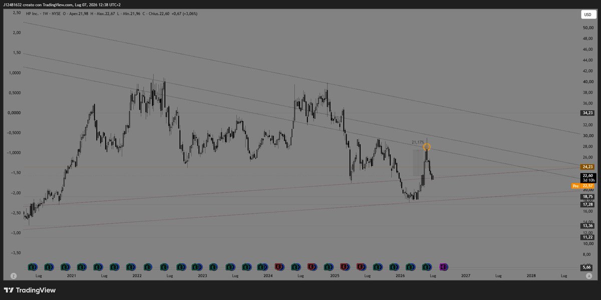 J12481632's tweet photo. HP - $HPQ
HP is looking interesting now, but it needs to hold the current short level to stay constructive.
Let's see how it behaves today.
If it loses the level, I'll be watching the 18.00 area for a potential entry, provided price reacts there.
#investig #SPY #stock https://t.co/erexWp9jJs