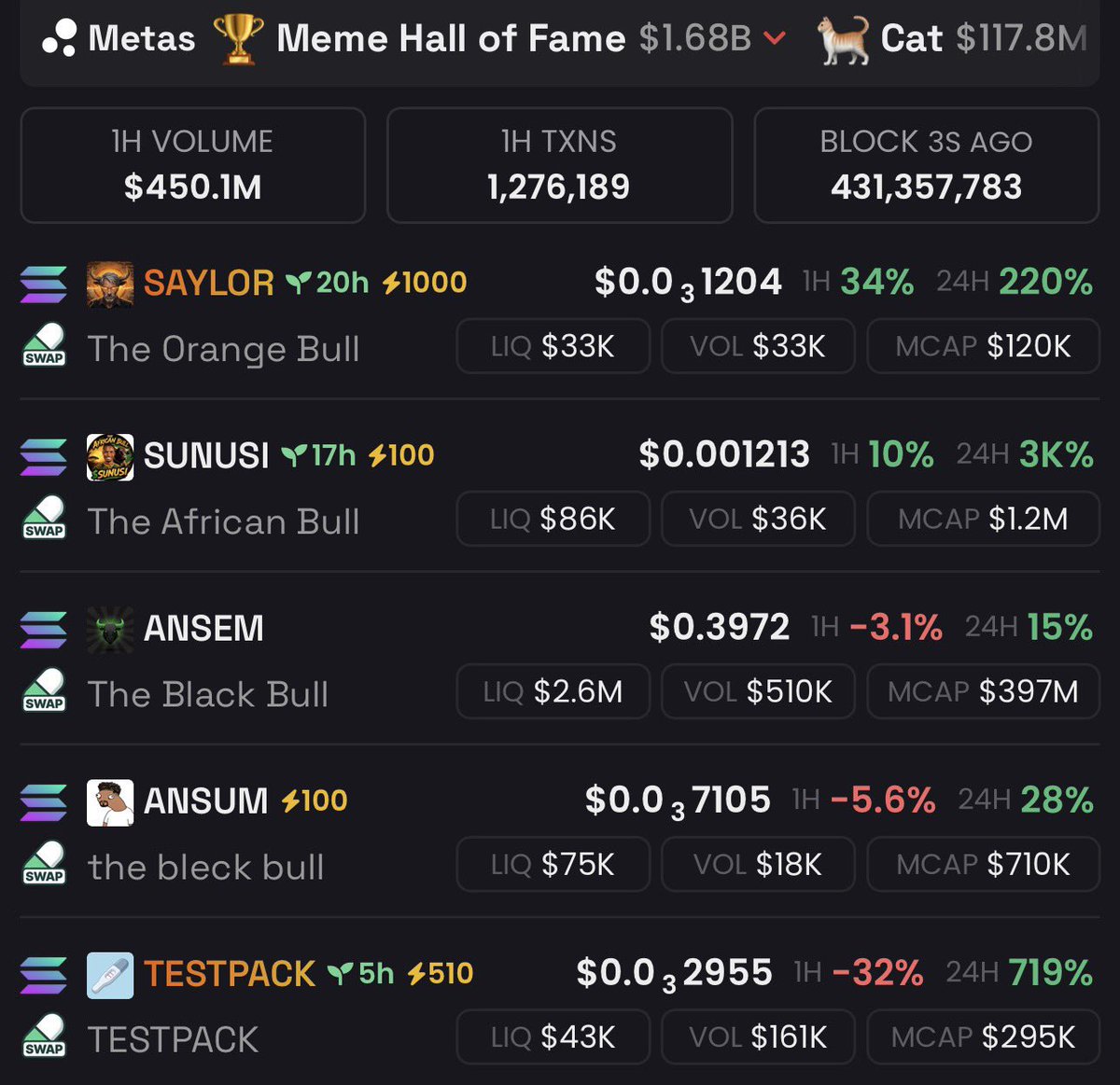 muhd_cash's tweet photo. Alhamdulillah Mutane sunata siyar da $Ansem ana Komawa kan $SANUSI 

Mun sauke $ANSEM daka top 2 Mun Koma wajan insha Allah sai Munje inda Ake fata 🚖🚀🏌️ https://t.co/PHiXp3mmjV