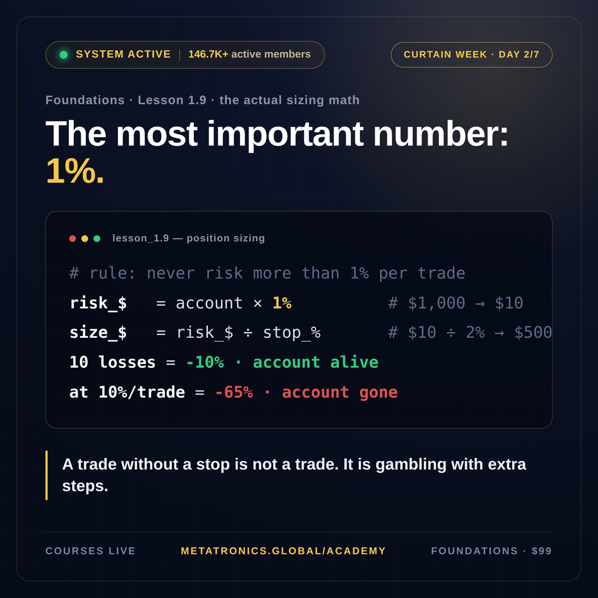 metacadem's tweet photo. ➡️ CURTAIN WEEK. DAY 2 OF 7.

Today we publish the single most important number in the course. One percent.

Risk one percent of the account per trade. On a 1,000 dollar account that is 10 dollars. Ten losing trades in a row — a bad month by any standard — costs you ten percent, not the account.

Now run the same math at the sizing CT calls normal. Ten percent risk per trade, ten losers in a row. There is no account left to learn with.

A trade without a stop is not a trade. It is gambling with extra steps. Lesson 1.9 makes the rule automatic: the screenshot below is the actual sizing formula from the course.

➡️ https://t.co/vbv47JXaj4