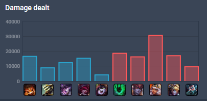 FunLots66025's tweet photo. @SPapazqn @SoloQExposed @SPapazqn if you want to talk about actual dat, explain me this:
-Three WON games in low plat out the last 6 games played. Why the high emerald elo is not doing any dmg with carry jng?
-WTF is the build shojin into liandry?
Are we gonna say this is an "almost master" player? LMAO https://t.co/ZFlZ2F47dj
