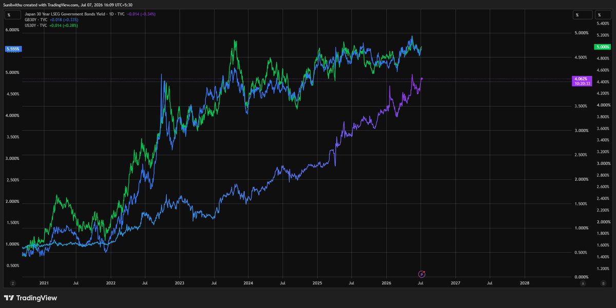 Macrobysunil's tweet photo. Japan holds around $1.2 trillion of US debt.
The UK holds around $937 billion.
They are the two largest foreign holders of US Treasuries.

But here is the problem:

Both are now facing serious stress in their own bond markets.

Japanese yields are rising.
UK yields are rising.
The cost of funding their own governments is rising.
When your own house is cracking, how long can you keep funding the construction of someone else’s house?
That is why, when Japanese and UK yields explode, US yields cannot stay untouched.

The foreign buyer is disappearing.

And when foreign buyers disappear, the question becomes simple:

Who funds the debt?

The answer is always the same in the end.

Central banks.

They step in.
They suppress yields.
They buy the debt nobody else wants.
They call it “stability.”

But in reality, this is yield curve control.

And the consequences are beyond imagination for most common people.
Because yield curve control does not solve the debt problem.
It transfers the pain.
From bond markets
to currencies,
to inflation,
to savers,
to the purchasing power of ordinary people.

To truly heal the system, asset prices need to deflate.

Debt needs to be cleared.
Bad capital needs to die.
Speculation needs to reset.

But the system cannot allow that.

Because the entire modern financial world is built on inflated asset prices, cheap debt, and endless refinancing.

So there is no clean answer.
No painless exit.
Nobody knows exactly how this ends.
But one thing is almost guaranteed:
Chaos before reset.